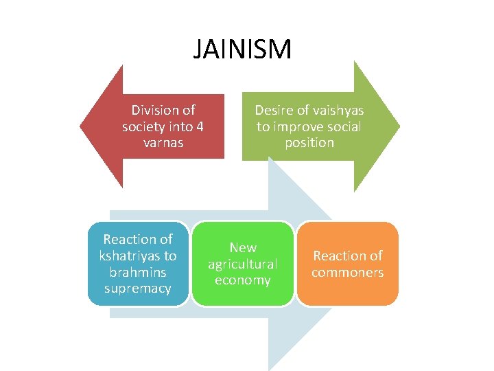 JAINISM Division of society into 4 varnas Reaction of kshatriyas to brahmins supremacy Desire