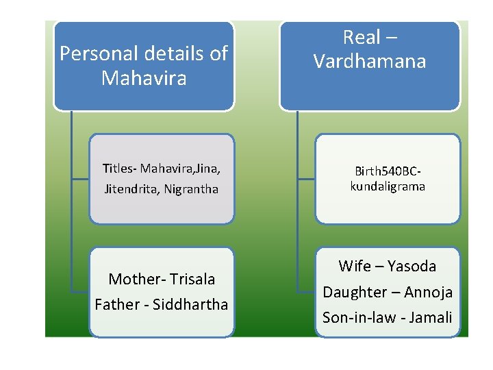 Personal details of Mahavira Titles- Mahavira, Jina, Jitendrita, Nigrantha Mother- Trisala Father - Siddhartha