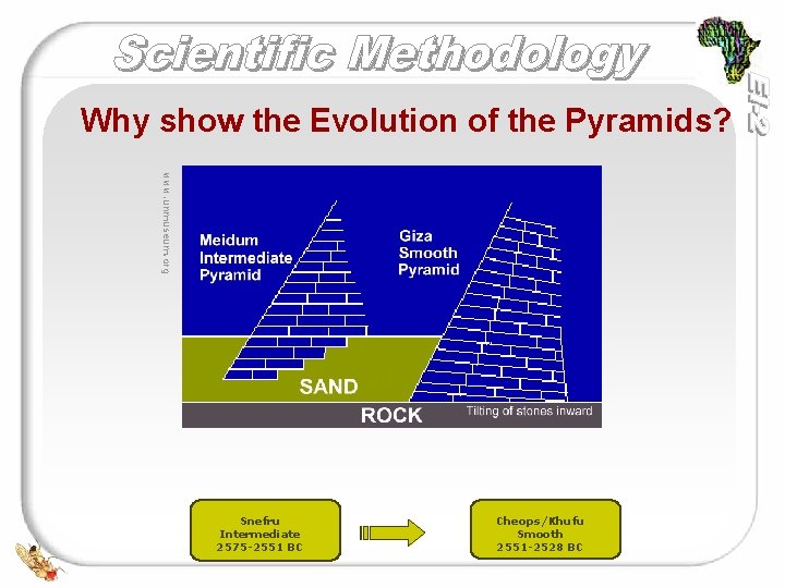 Why show the Evolution of the Pyramids? www. unmuseum. org Snefru Intermediate 2575 -2551