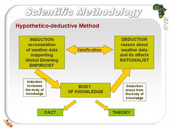 Hypothetico-deductive Method INDUCTION accumulation of weather data supporting Global Dimming EMPIRICIST Induction increases the