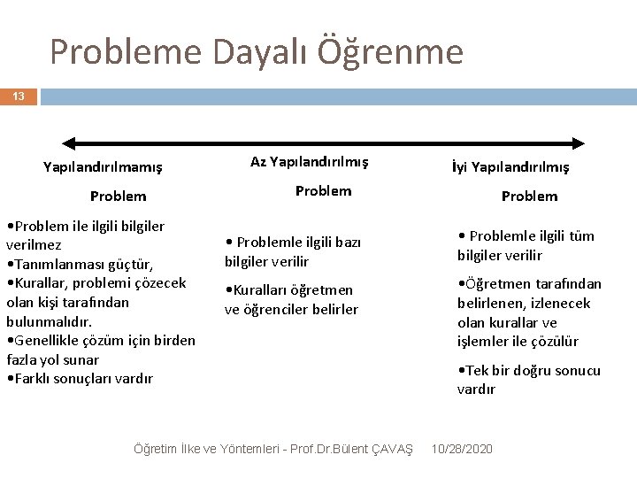 Probleme Dayalı Öğrenme 13 Yapılandırılmamış Problem • Problem ile ilgili bilgiler verilmez • Tanımlanması