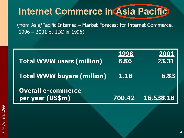 Internet Commerce in Asia Pacific (from Asia/Pacific Internet – Market Forecast for Internet Commerce,