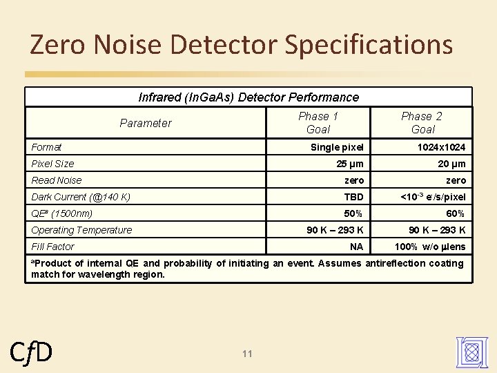 Zero Noise Detector Specifications Infrared (In. Ga. As) Detector Performance Phase 1 Goal Parameter