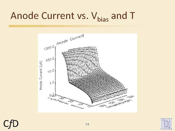 Anode Current vs. Vbias and T Cf. D 14 