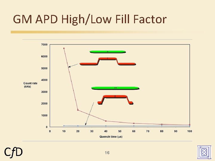 GM APD High/Low Fill Factor Cf. D 16 