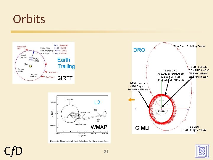 Orbits Sun-Earth Rotating Frame DRO Earth Trailing Earth DRO 700, 000 ± ~50, 000