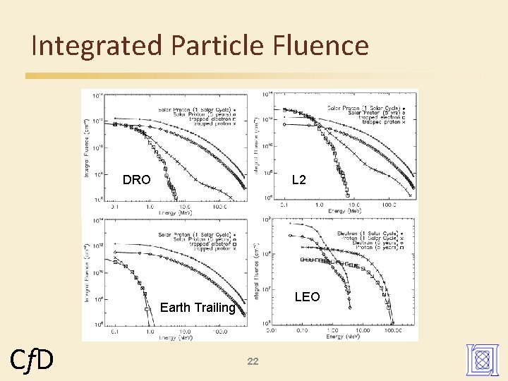 Integrated Particle Fluence DRO L 2 LEO Earth Trailing Cf. D 22 