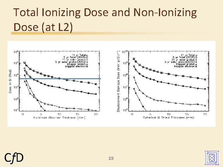 Total Ionizing Dose and Non-Ionizing Dose (at L 2) Cf. D 23 