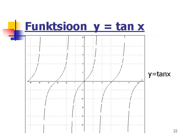 Funktsioon y = tan x y=tanx 22 