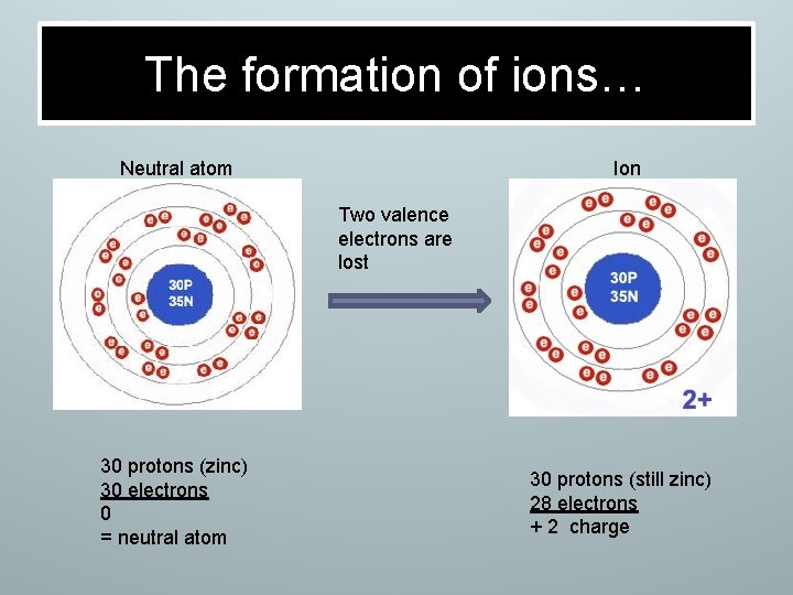 The formation of ions… Neutral atom Ion Two valence electrons are lost 30 protons
