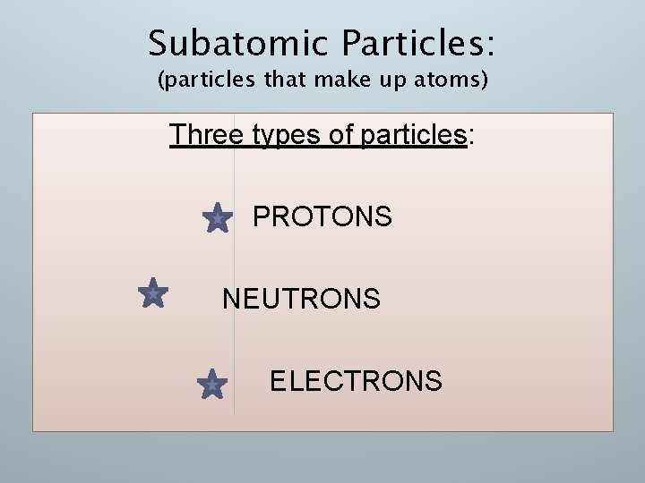 Subatomic Particles: (particles that make up atoms) Three types of particles: PROTONS NEUTRONS ELECTRONS