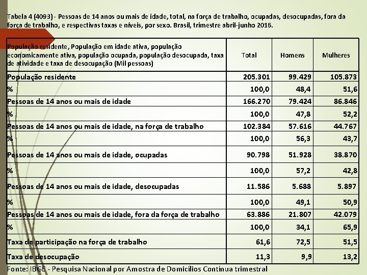 Tabela 4 (4093) - Pessoas de 14 anos ou mais de idade, total, na Tabela 4 (4093) - Pessoas de 14 anos ou mais de idade, total, na
