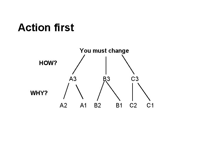 Action first You must change HOW? A 3 B 3 C 3 WHY? A Action first You must change HOW? A 3 B 3 C 3 WHY? A