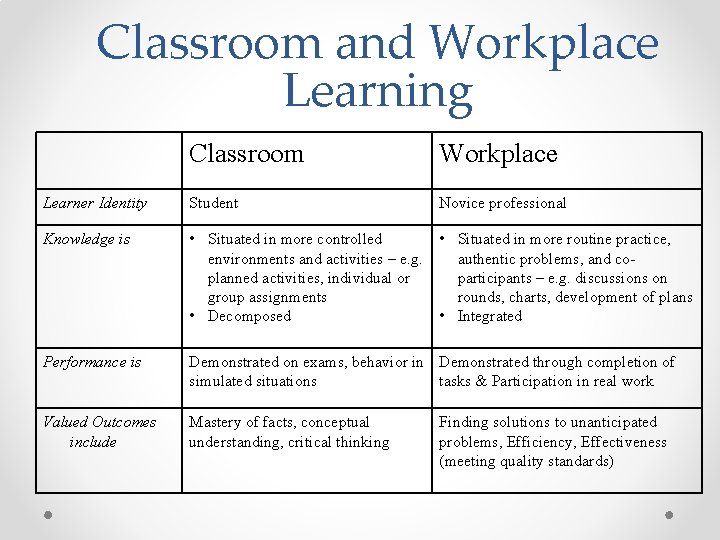 Classroom and Workplace Learning Classroom Workplace Learner Identity Student Novice professional Knowledge is • Classroom and Workplace Learning Classroom Workplace Learner Identity Student Novice professional Knowledge is •