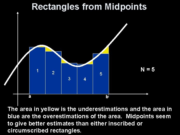 Rectangles from Midpoints 1 2 3 a N=5 5 4 b The area in