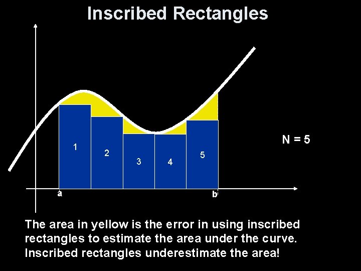 Inscribed Rectangles 1 a N=5 2 3 4 5 b The area in yellow