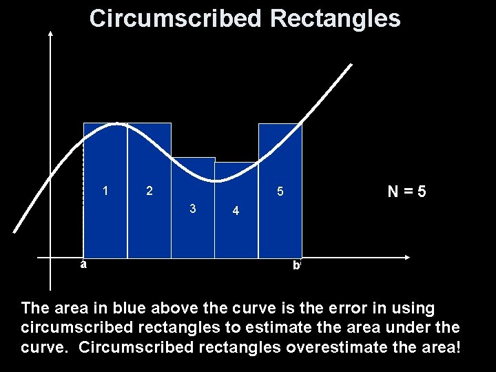 Circumscribed Rectangles 1 2 3 a N=5 5 4 b The area in blue