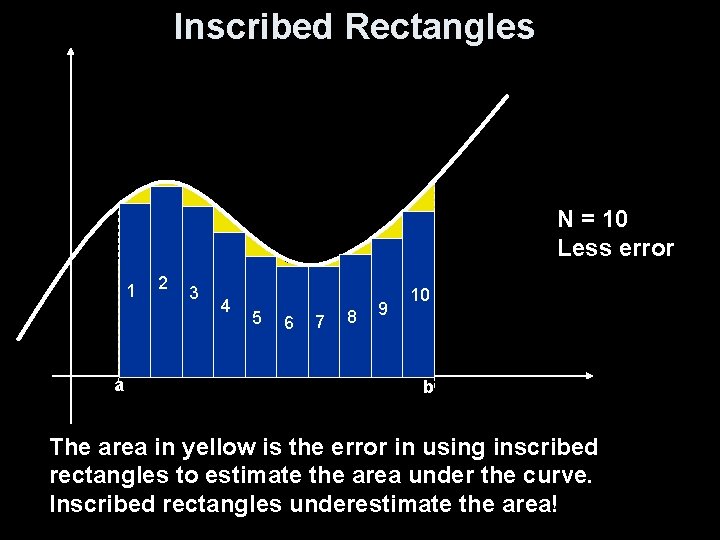 Inscribed Rectangles N = 10 Less error 1 a 2 3 4 5 6