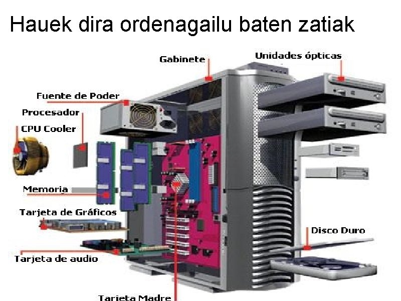 Hauek dira ordenagailu baten zatiak 