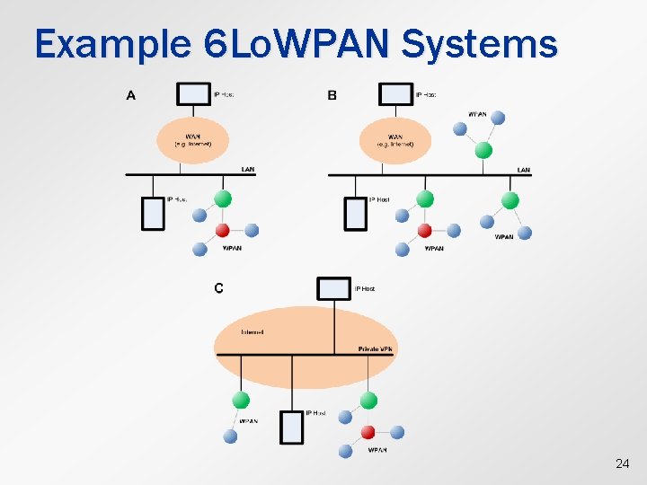 Example 6 Lo. WPAN Systems 24 