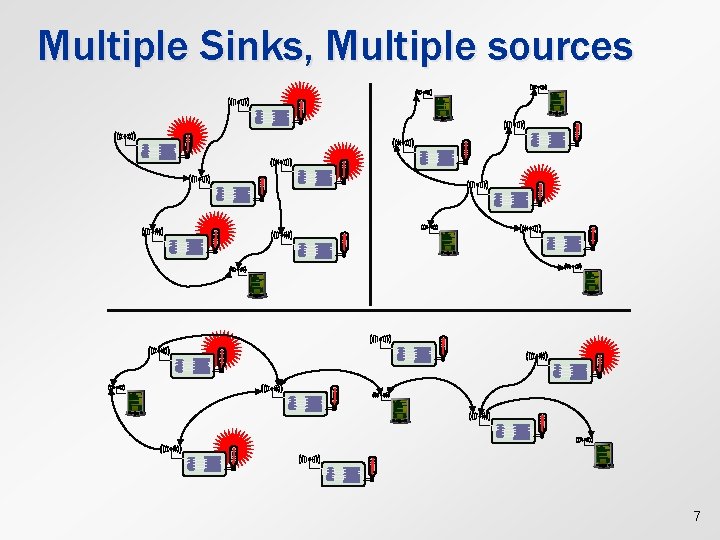 Multiple Sinks, Multiple sources 7 