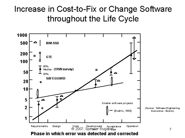 Increase in Cost-to-Fix or Change Software throughout the Life Cycle 1000 500 200 IBM-SSD