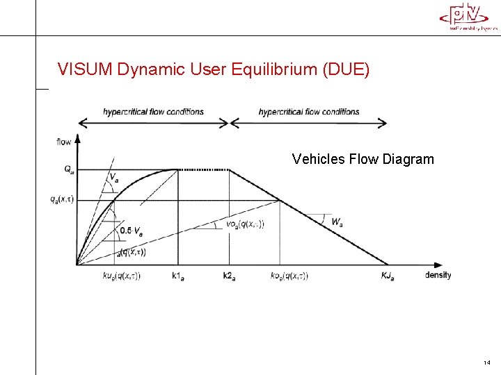 VISUM Dynamic User Equilibrium (DUE) Vehicles Flow Diagram 14 VISUM Dynamic User Equilibrium (DUE) Vehicles Flow Diagram 14