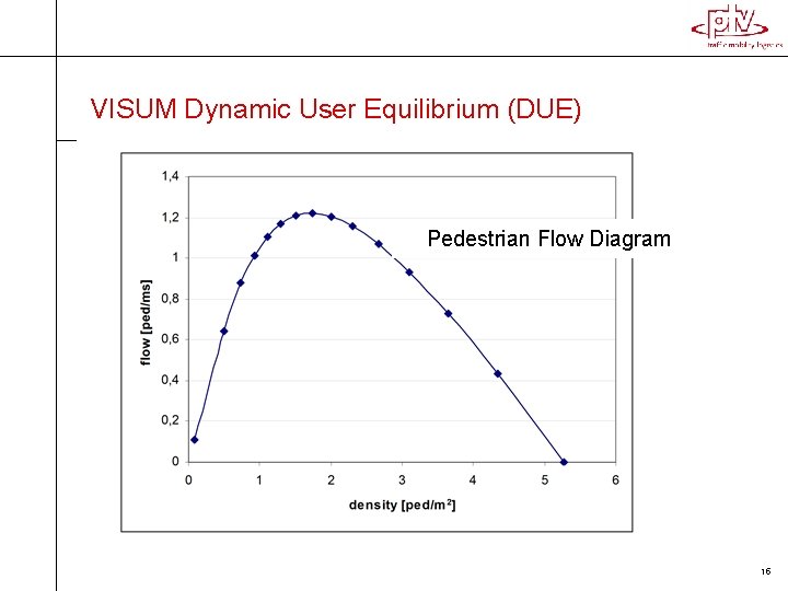 VISUM Dynamic User Equilibrium (DUE) Pedestrian Flow Diagram 15 VISUM Dynamic User Equilibrium (DUE) Pedestrian Flow Diagram 15