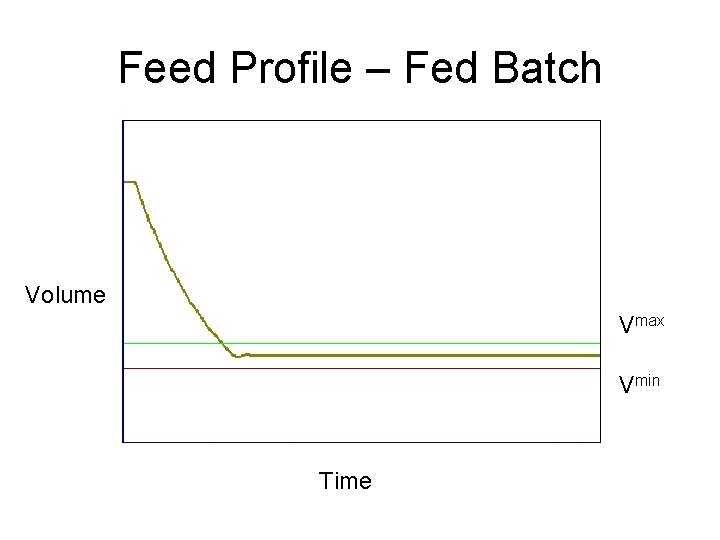 Feed Profile – Fed Batch Volume Vmax Vmin Time 