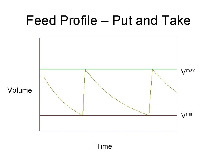 Feed Profile – Put and Take Vmax Volume Vmin Time 