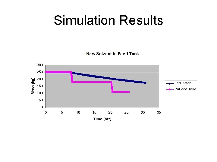 Simulation Results 
