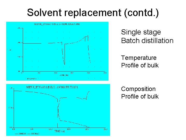 Solvent replacement (contd. ) Single stage Batch distillation Temperature Profile of bulk Composition Profile