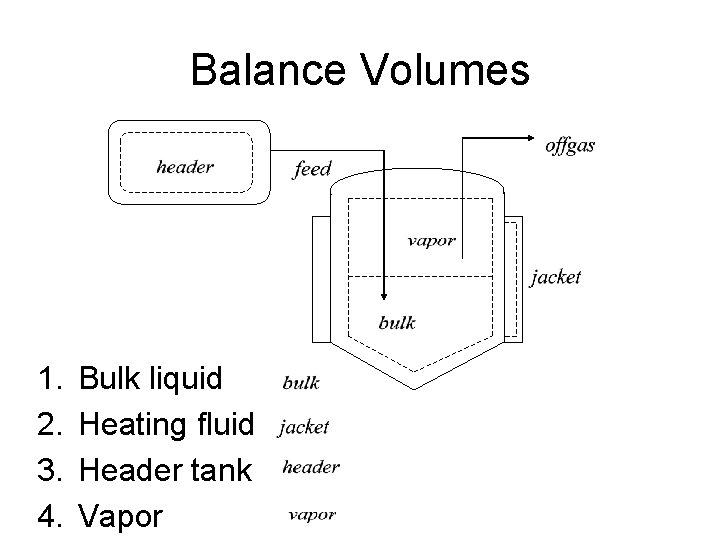 Balance Volumes 1. 2. 3. 4. Bulk liquid Heating fluid Header tank Vapor 