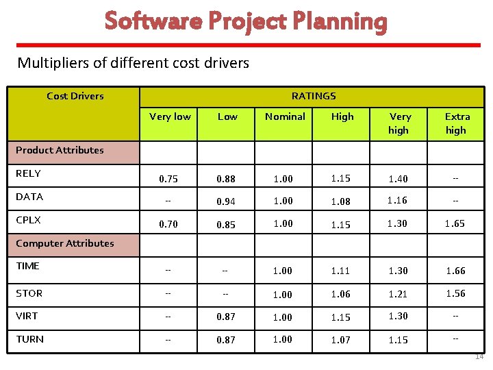 Software Project Planning Multipliers of different cost drivers Cost Drivers RATINGS Very low Low