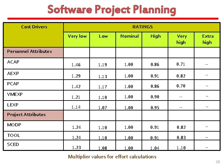 Software Project Planning Cost Drivers RATINGS Very low Low Nominal High Very high Extra