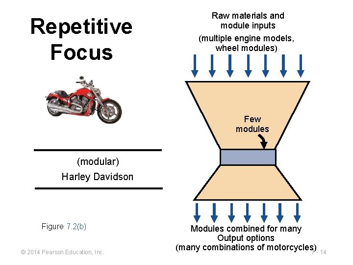 Repetitive Focus Raw materials and module inputs (multiple engine models, wheel modules) Few modules