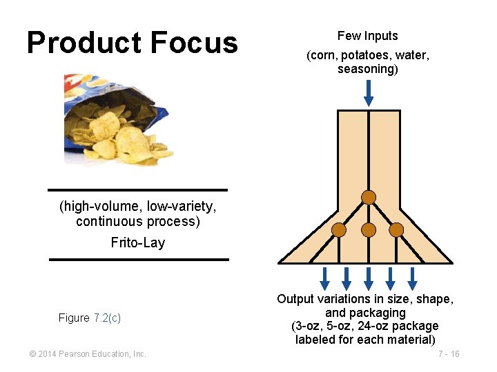 Product Focus Few Inputs (corn, potatoes, water, seasoning) (high-volume, low-variety, continuous process) Frito-Lay Figure