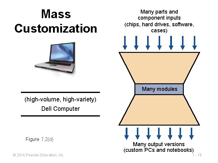 Mass Customization Many parts and component inputs (chips, hard drives, software, cases) Many modules