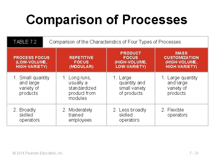 Comparison of Processes TABLE 7. 2 Comparison of the Characteristics of Four Types of