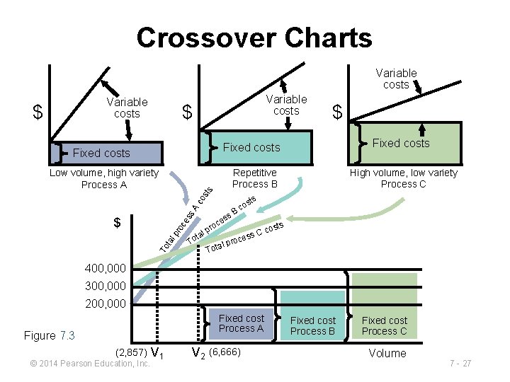 Crossover Charts Variable costs $ $ Fixed costs Repetitive Process B ts Low volume,