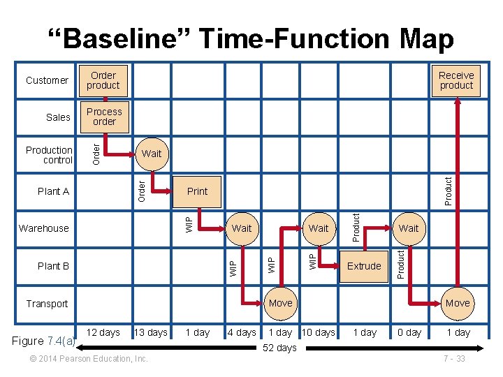 “Baseline” Time-Function Map Print Wait WIP Warehouse Plant B Extrude Wait Move Transport Figure