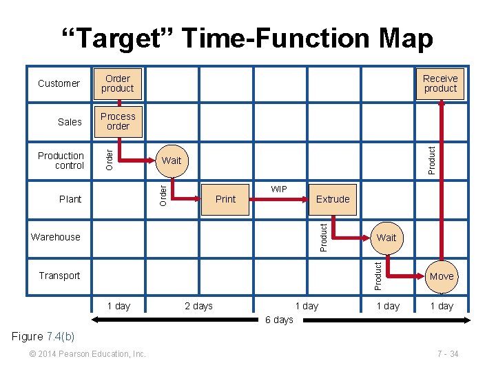 “Target” Time-Function Map Process order Wait Order Production control Product Sales Receive product Print