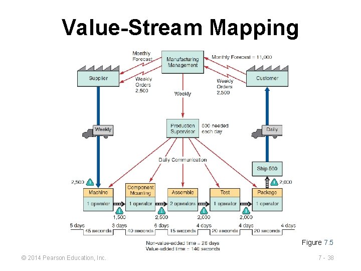 Value-Stream Mapping Figure 7. 5 © 2014 Pearson Education, Inc. 7 - 38 