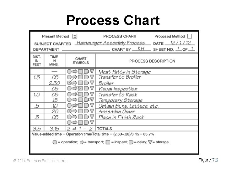 Process Chart © 2014 Pearson Education, Inc. Figure 7 - 39 7. 6 