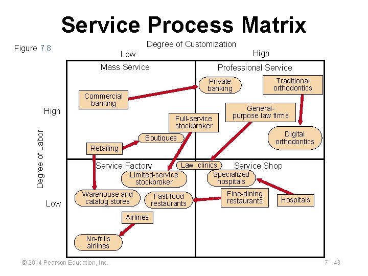 Service Process Matrix Degree of Customization Figure 7. 8 High Low Mass Service Degree