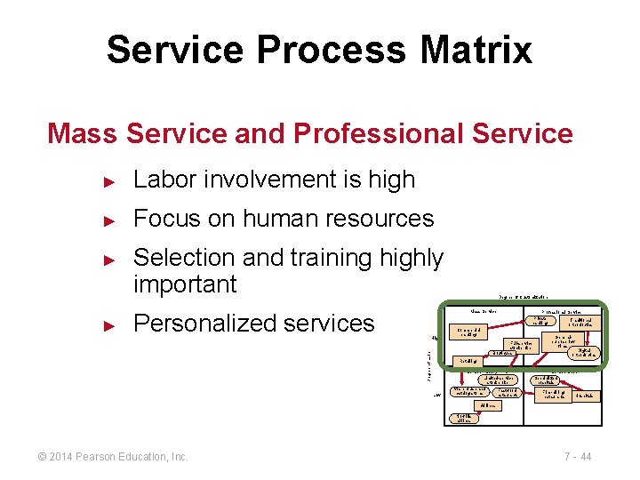 Service Process Matrix Mass Service and Professional Service ► Labor involvement is high ►