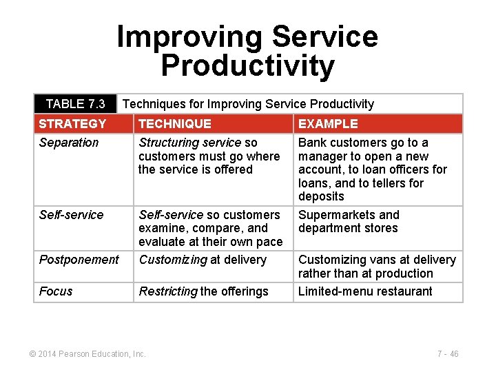 Improving Service Productivity TABLE 7. 3 Techniques for Improving Service Productivity STRATEGY TECHNIQUE EXAMPLE