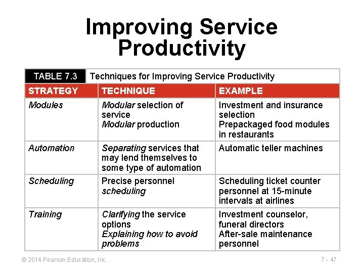 Improving Service Productivity TABLE 7. 3 Techniques for Improving Service Productivity STRATEGY TECHNIQUE EXAMPLE