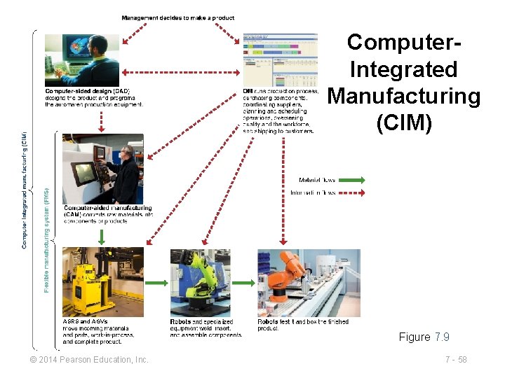 Computer. Integrated Manufacturing (CIM) ASRS and AGVs Figure 7. 9 © 2014 Pearson Education,