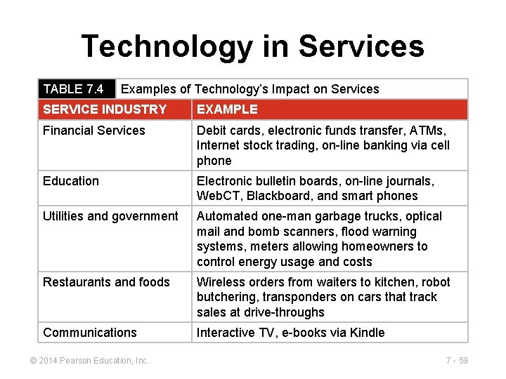 Technology in Services TABLE 7. 4 Examples of Technology’s Impact on Services SERVICE INDUSTRY